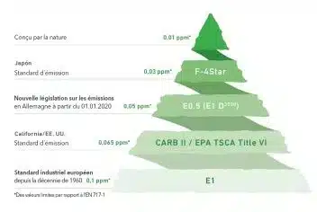 Grafico caracteristicas gama de puertas de armario de cocina y vestidor sostenibles Nature 0,0